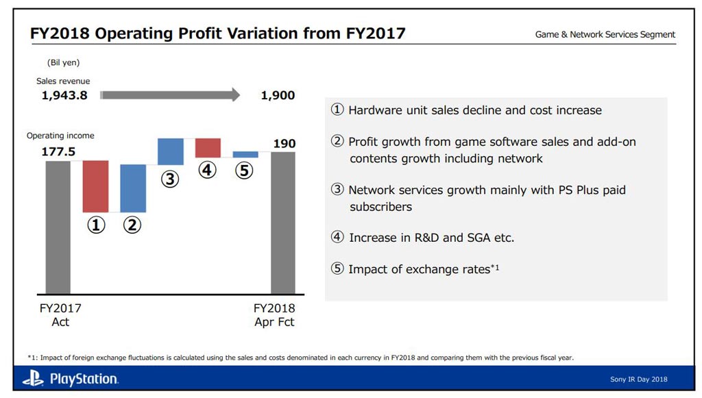 Sony Gives More Details on Boosting its First Party Game Development Pipeline