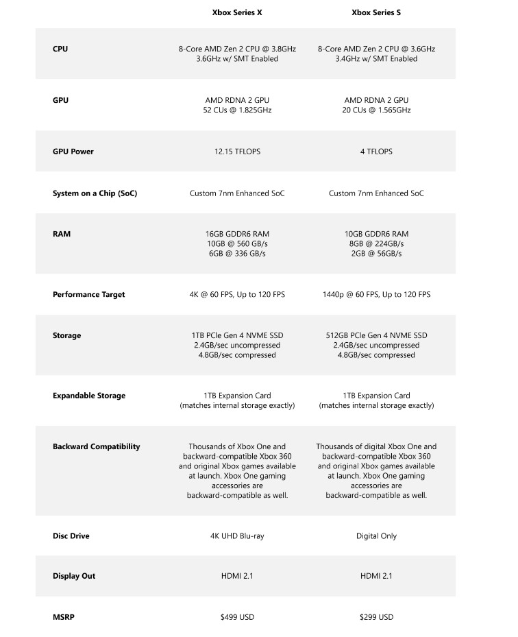 Xbox Series X vs Xbox Series S tech specs