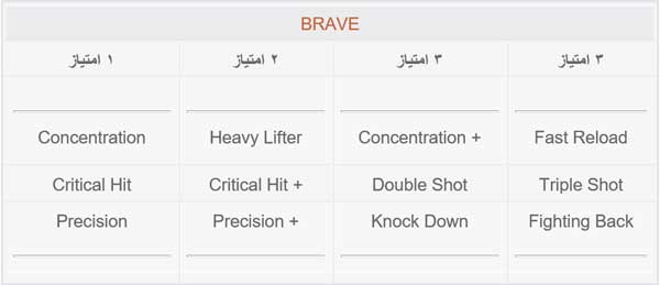 Horizonzerodawn skillpoints braver