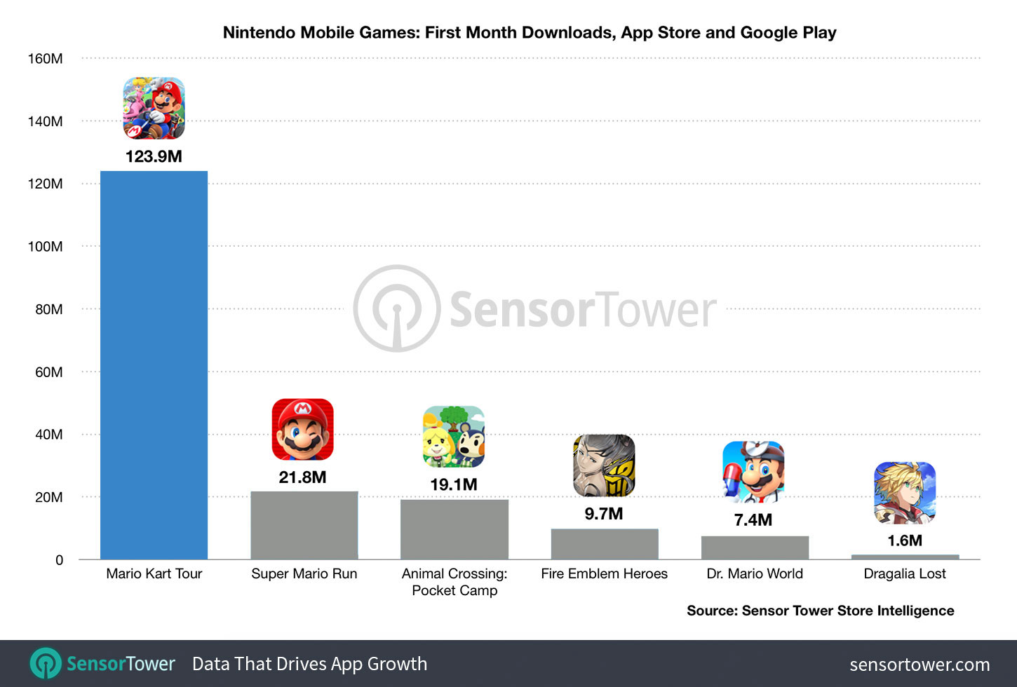 mario kart tour first month chart